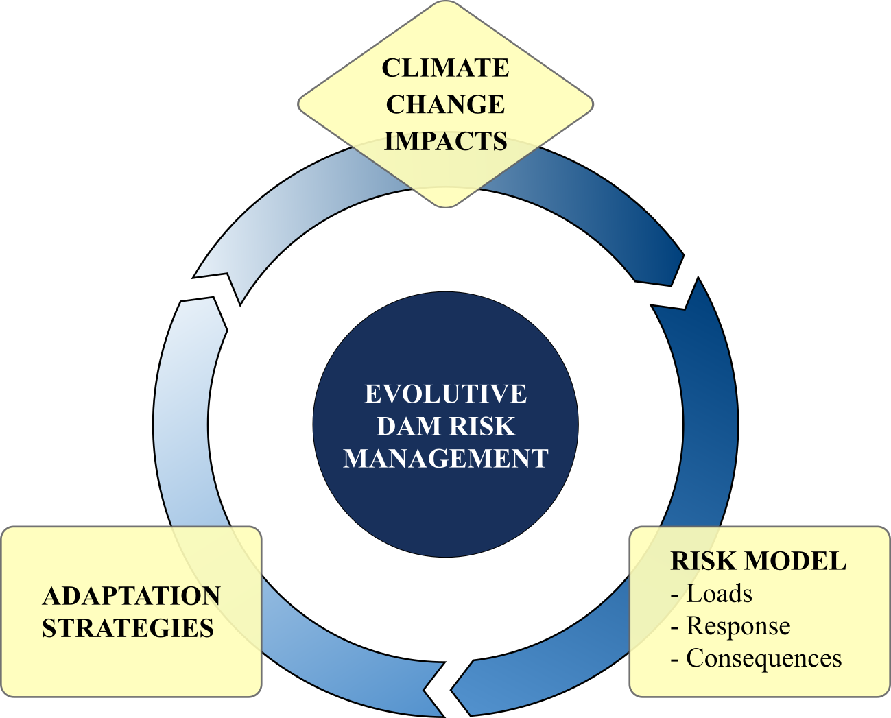 climate-change-impacts-on-dams-climate-change-impacts-on-dam-safety